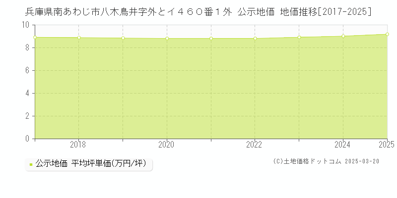 兵庫県南あわじ市八木鳥井字外とイ４６０番１外 公示地価 地価推移[2017-2025]