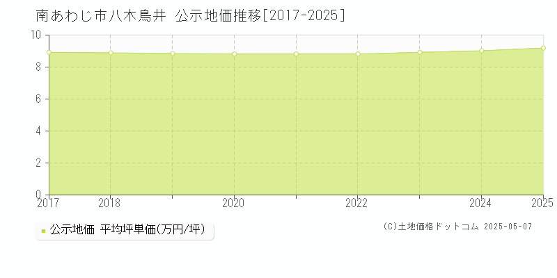 八木鳥井(南あわじ市)の公示地価推移グラフ(坪単価)[2017-2025年]