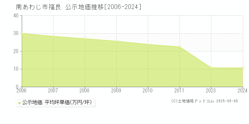 福良(南あわじ市)の公示地価推移グラフ(坪単価)[2006-2011年]
