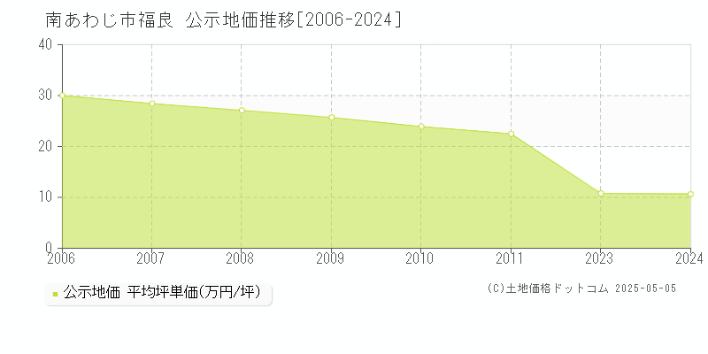 南あわじ市福良の地価公示推移グラフ 