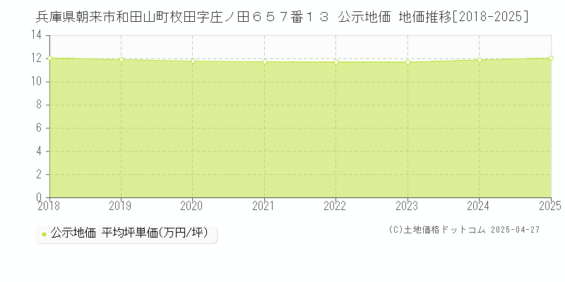兵庫県朝来市和田山町枚田字庄ノ田６５７番１３ 公示地価 地価推移[2018-2025]