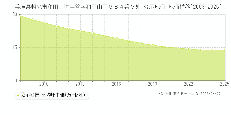 兵庫県朝来市和田山町寺谷字和田山下６８４番５外 公示地価 地価推移[2008-2025]