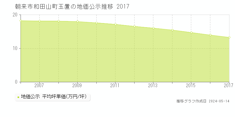 朝来市和田山町玉置の地価公示推移グラフ 