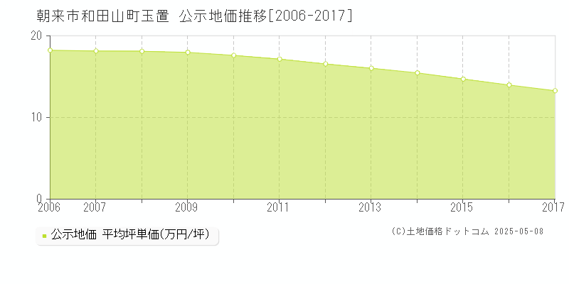 和田山町玉置(朝来市)の公示地価推移グラフ(坪単価)[2006-2017年]