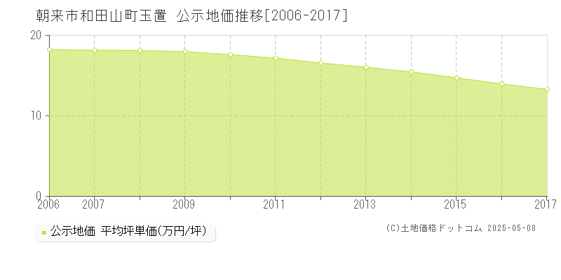 朝来市和田山町玉置の地価公示推移グラフ 