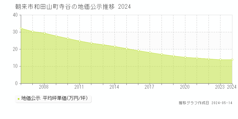 朝来市和田山町寺谷の地価公示推移グラフ 