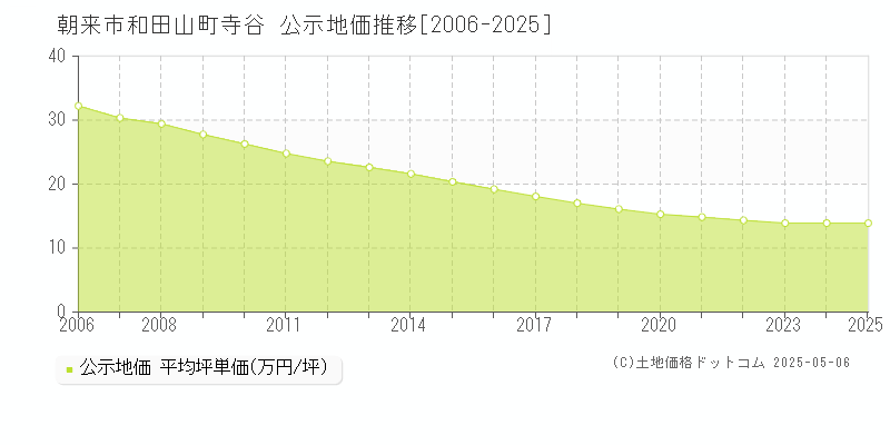和田山町寺谷(朝来市)の公示地価推移グラフ(坪単価)[2006-2025年]