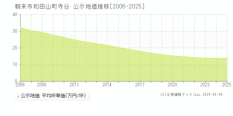 朝来市和田山町寺谷の地価公示推移グラフ 