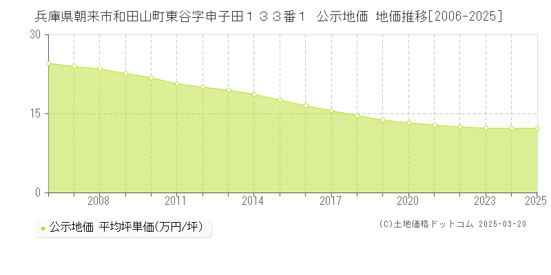 兵庫県朝来市和田山町東谷字申子田１３３番１ 公示地価 地価推移[2006-2025]
