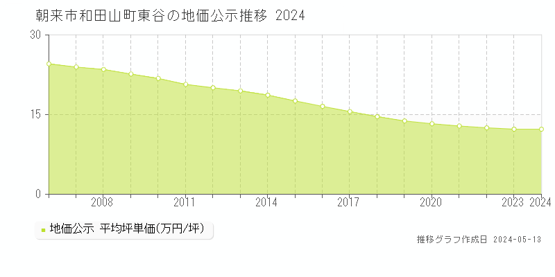 朝来市和田山町東谷の地価公示推移グラフ 