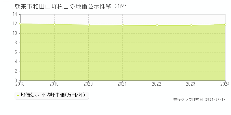 朝来市和田山町枚田の地価公示推移グラフ 