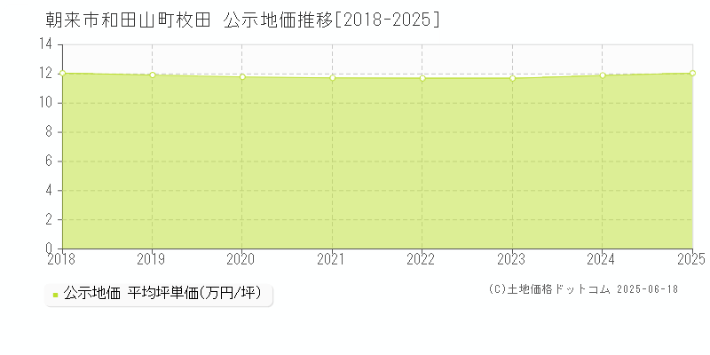 和田山町枚田(朝来市)の公示地価推移グラフ(坪単価)[2018-2025年]
