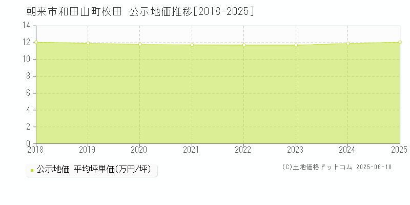 朝来市和田山町枚田の地価公示推移グラフ 