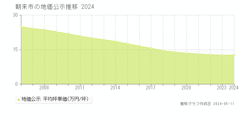 朝来市全域の地価公示推移グラフ 