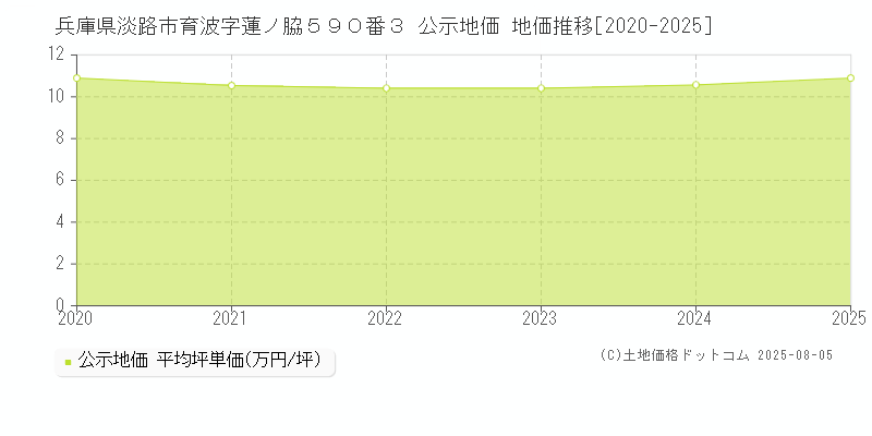 兵庫県淡路市育波字蓮ノ脇５９０番３ 公示地価 地価推移[2020-2025]