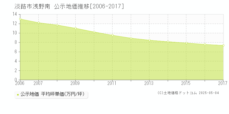 浅野南(淡路市)の公示地価推移グラフ(坪単価)[2006-2017年]
