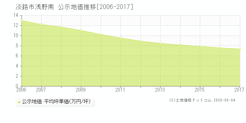 淡路市浅野南の地価公示推移グラフ 