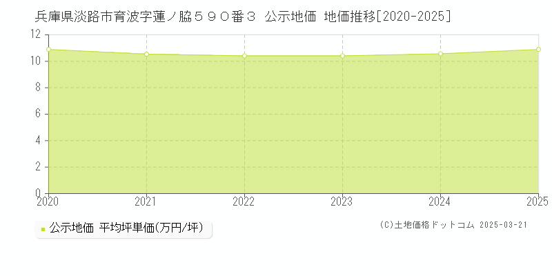 兵庫県淡路市育波字蓮ノ脇５９０番３ 公示地価 地価推移[2020-2025]
