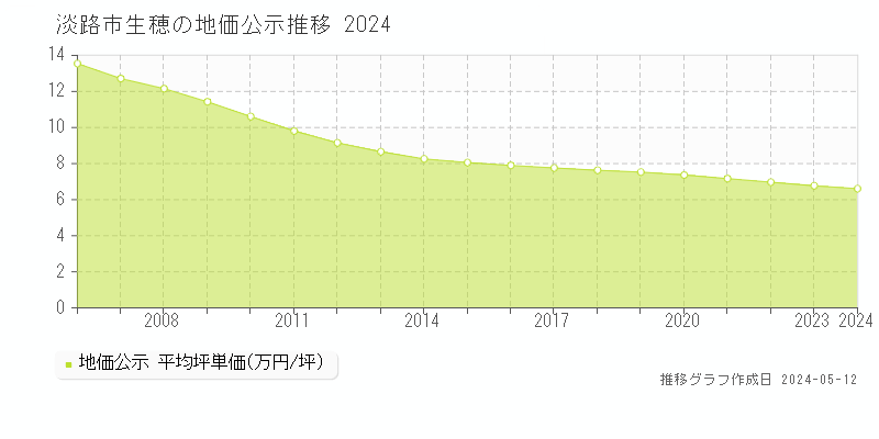 淡路市生穂の地価公示推移グラフ 