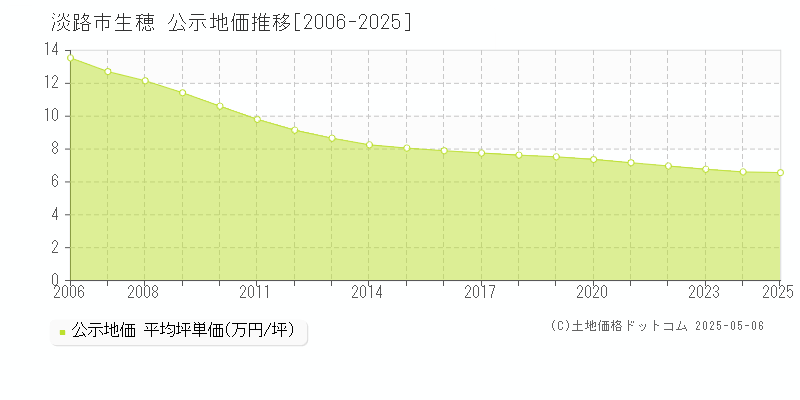 生穂(淡路市)の公示地価推移グラフ(坪単価)[2006-2025年]