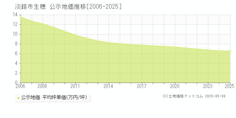 淡路市生穂の地価公示推移グラフ 