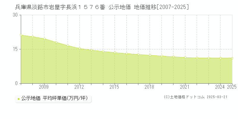 兵庫県淡路市岩屋字長浜１５７６番 公示地価 地価推移[2007-2025]