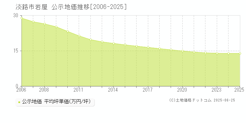 岩屋(淡路市)の公示地価推移グラフ(坪単価)[2006-2025年]