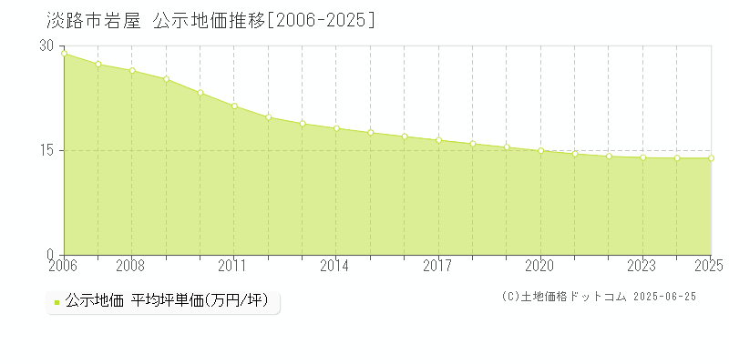 淡路市岩屋の地価公示推移グラフ 