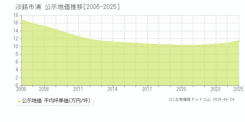 浦(淡路市)の公示地価推移グラフ(坪単価)[2006-2025年]