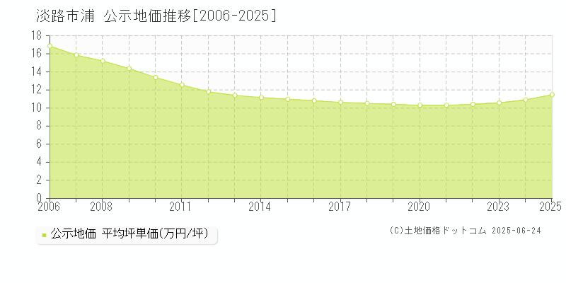 淡路市浦の地価公示推移グラフ 