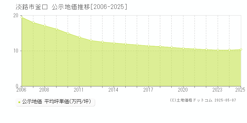 釜口(淡路市)の公示地価推移グラフ(坪単価)[2006-2025年]