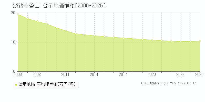 淡路市釜口の地価公示推移グラフ 