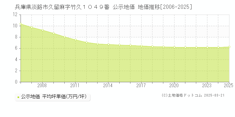 兵庫県淡路市久留麻字竹久１０４９番 公示地価 地価推移[2006-2025]
