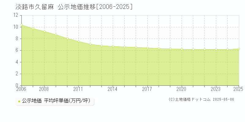 淡路市久留麻の地価公示推移グラフ 