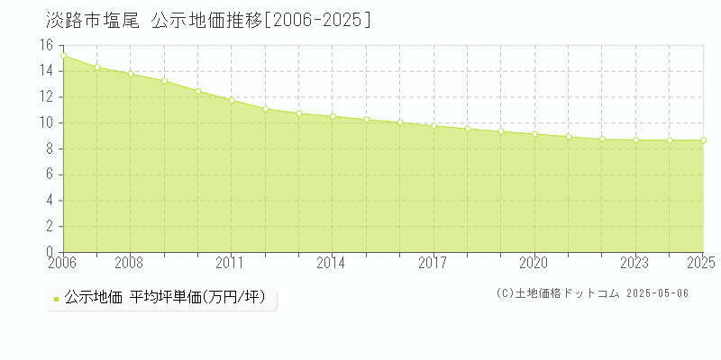 塩尾(淡路市)の公示地価推移グラフ(坪単価)[2006-2025年]