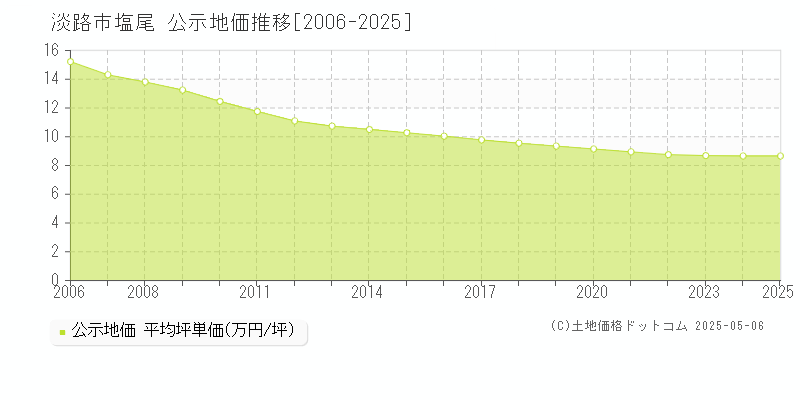 淡路市塩尾の地価公示推移グラフ 