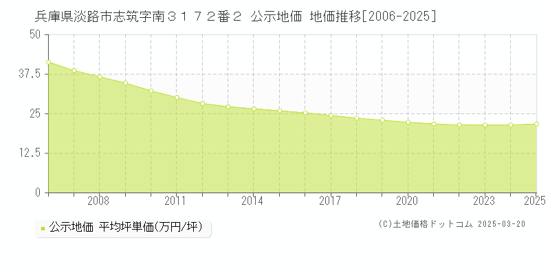 兵庫県淡路市志筑字南３１７２番２ 公示地価 地価推移[2006-2025]