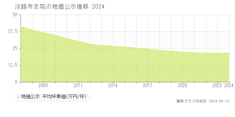 淡路市志筑の地価公示推移グラフ 