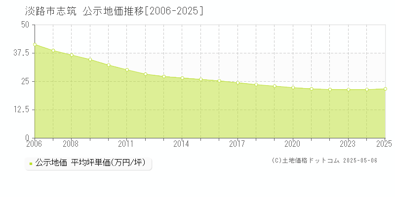 志筑(淡路市)の公示地価推移グラフ(坪単価)[2006-2025年]