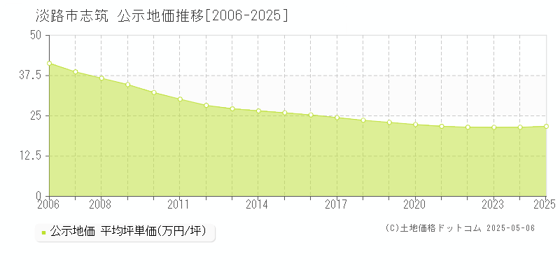 淡路市志筑の地価公示推移グラフ 