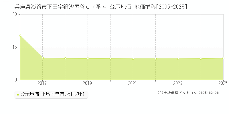 兵庫県淡路市下田字鍛治屋谷６７番４ 公示地価 地価推移[2005-2025]