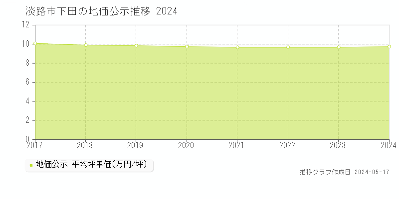 淡路市下田の地価公示推移グラフ 