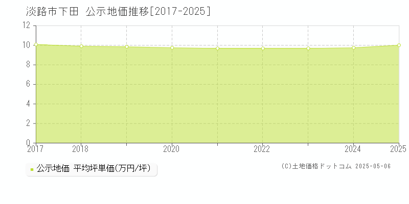 下田(淡路市)の公示地価推移グラフ(坪単価)[2017-2025年]