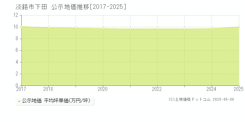 淡路市下田の地価公示推移グラフ 