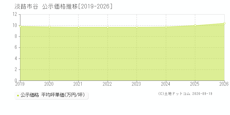 淡路市谷の公示価格推移グラフ(坪単価)[2019-2026年]
