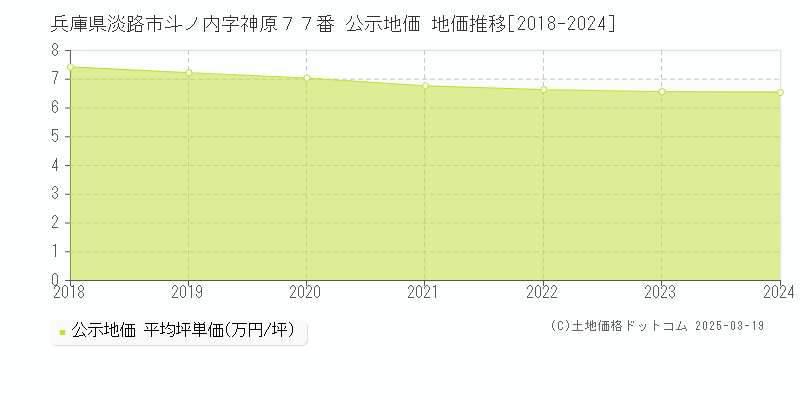 兵庫県淡路市斗ノ内字神原７７番 公示地価 地価推移[2018-2025]