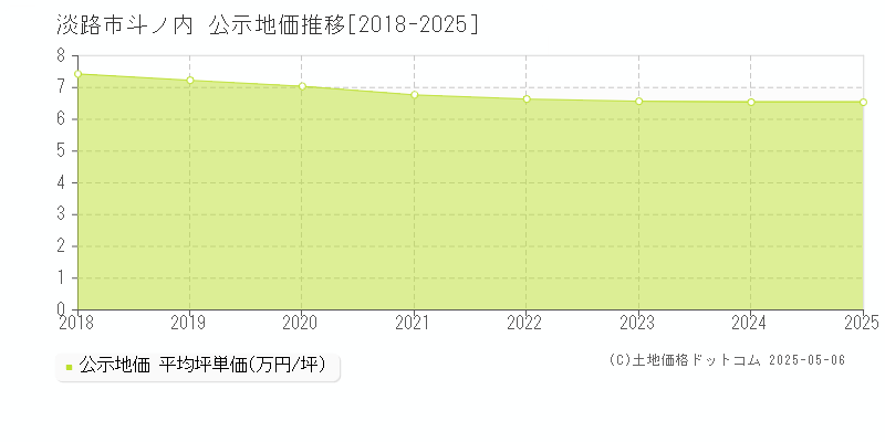 斗ノ内(淡路市)の公示地価推移グラフ(坪単価)[2018-2025年]