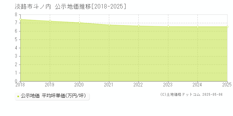 淡路市斗ノ内の地価公示推移グラフ 