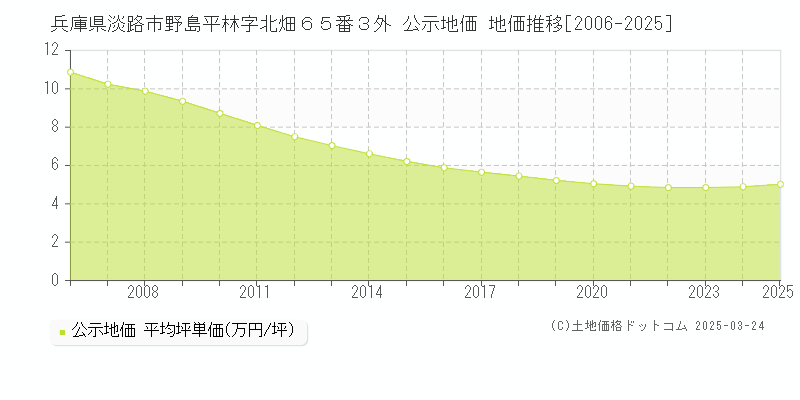 兵庫県淡路市野島平林字北畑６５番３外 公示地価 地価推移[2006-2025]