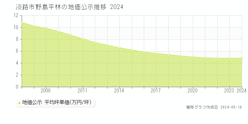淡路市野島平林の地価公示推移グラフ 